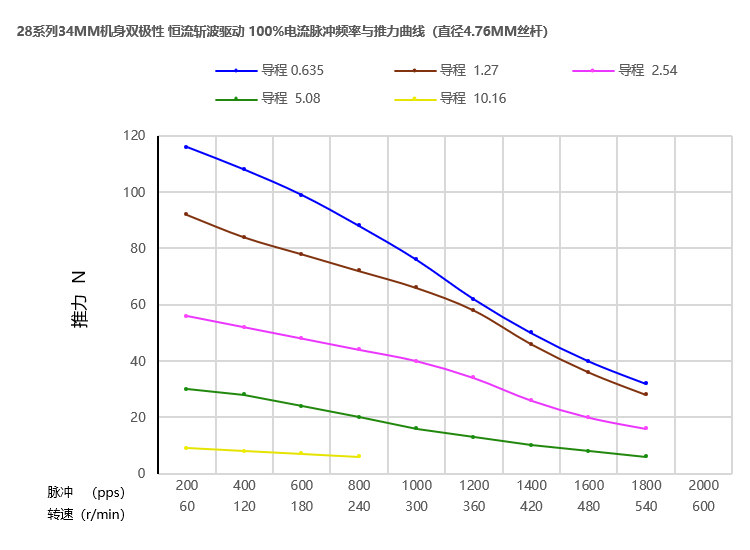 28丝杆最新91视频网站曲线图 28丝杆最新91视频网站曲线图
