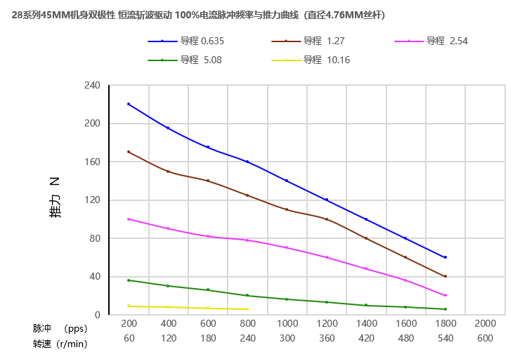 28丝杆最新91视频网站曲线图