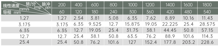 线性速度 线性速度